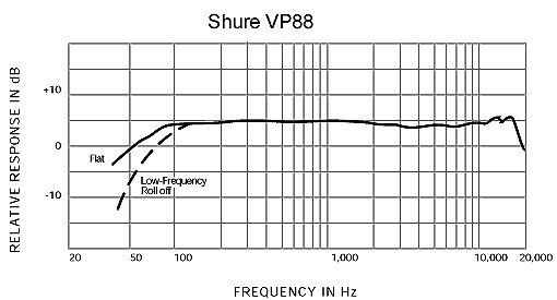Galerijní obrázek č.1 Malomembránové kondenzátorové mikrofony SHURE VP88