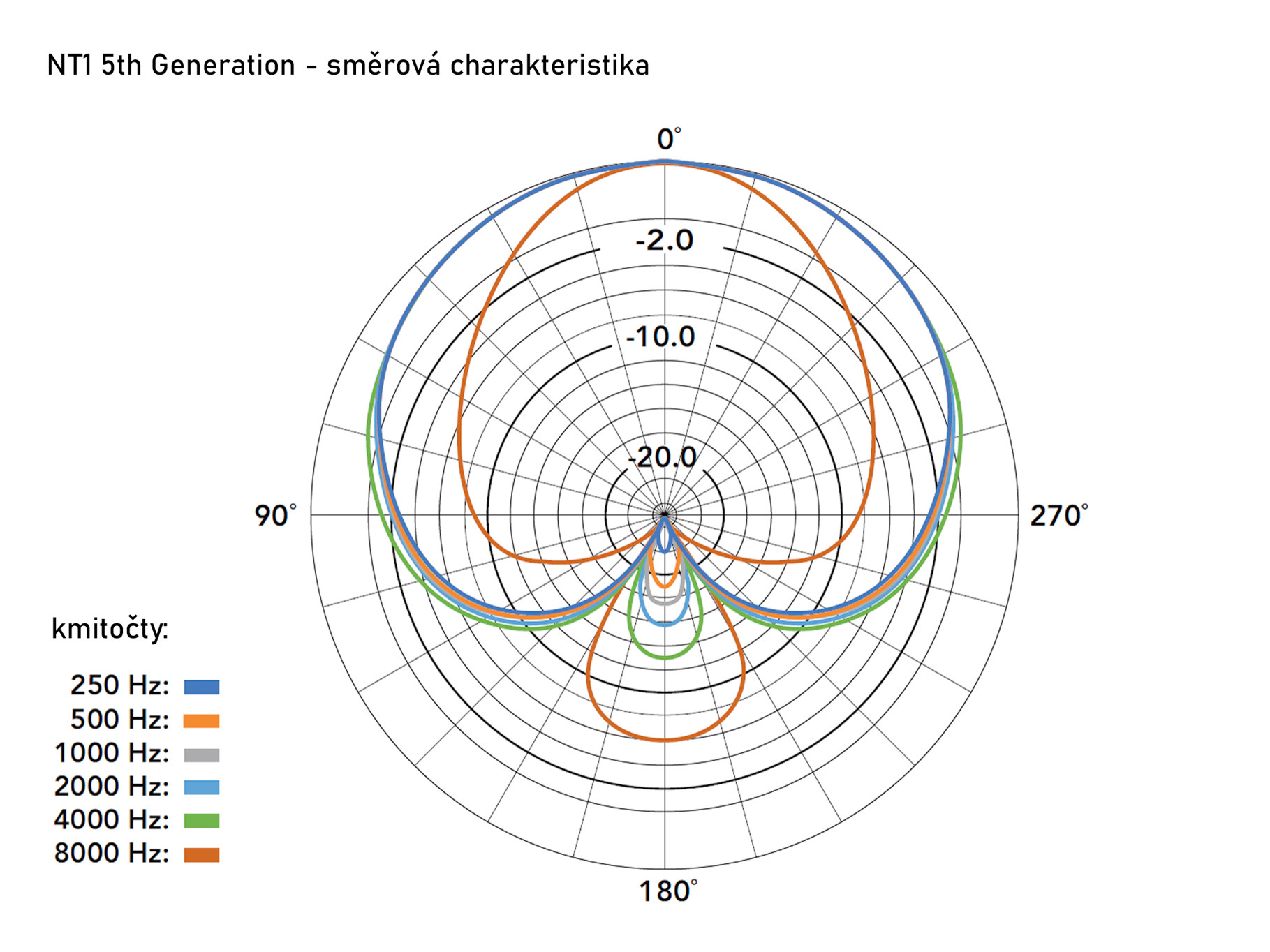 Galerijní obrázek č.7 Velkomembránové kondenzátorové mikrofony RODE NT1 5th Generation Silver