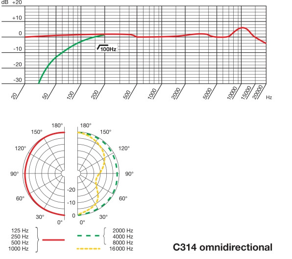 Galerijní obrázek č.6 Velkomembránové kondenzátorové mikrofony AKG C314