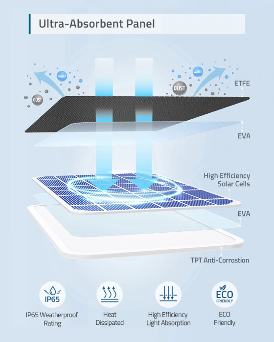 Hlavní obrázek Zabezpečení ANKER Eufy Solar Panel Charger