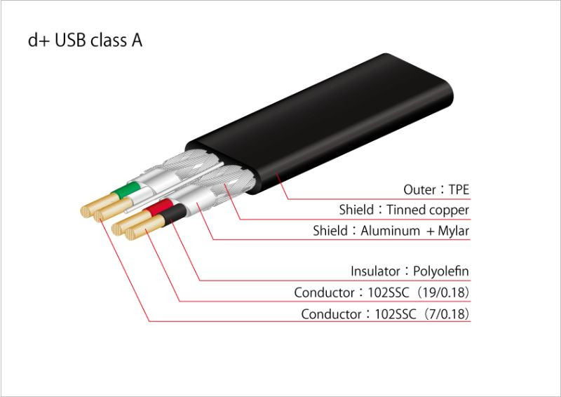 Hlavní obrázek USB kabely OYAIDE NEO d+ USB 2.0 Class A 1m