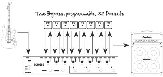 Hlavní obrázek Footswitche a přepínače PALMER Octobus