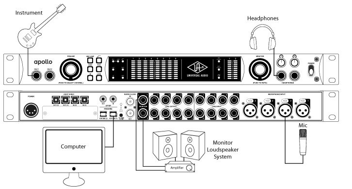 Hlavní obrázek FireWire zvukové karty UNIVERSAL AUDIO Apollo QUAD