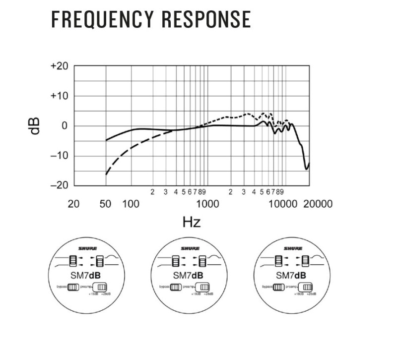 Hlavní obrázek Mikrofony pro rozhlasové vysílání SHURE SM7dB