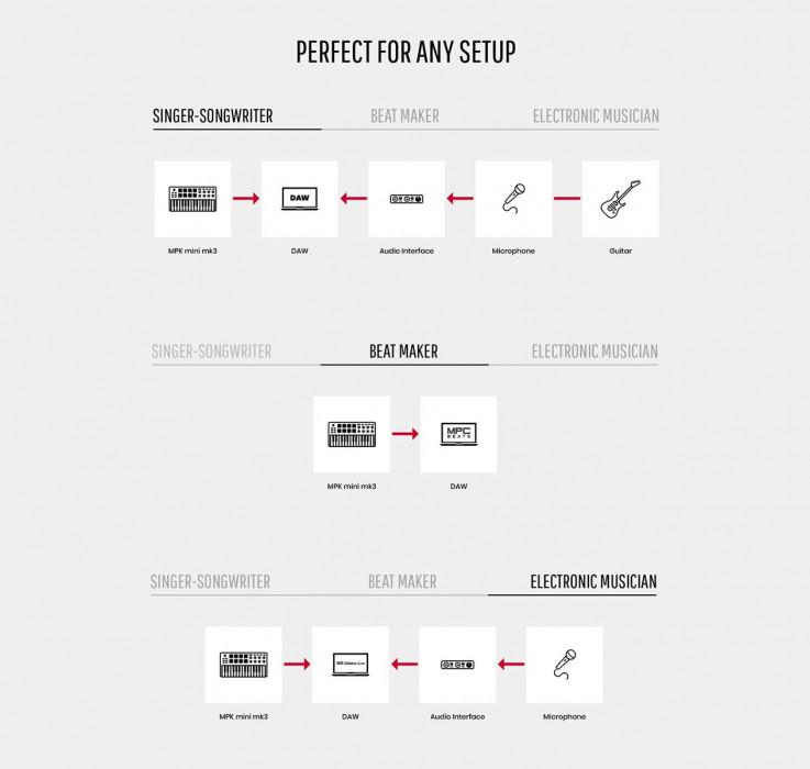 Hlavní obrázek MIDI keyboardy AKAI MPK Mini MK3