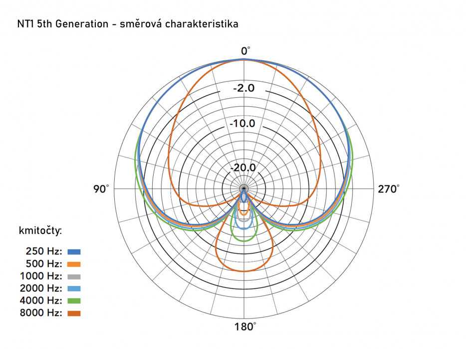 Hlavní obrázek Velkomembránové kondenzátorové mikrofony RODE NT1 5th Generation Black