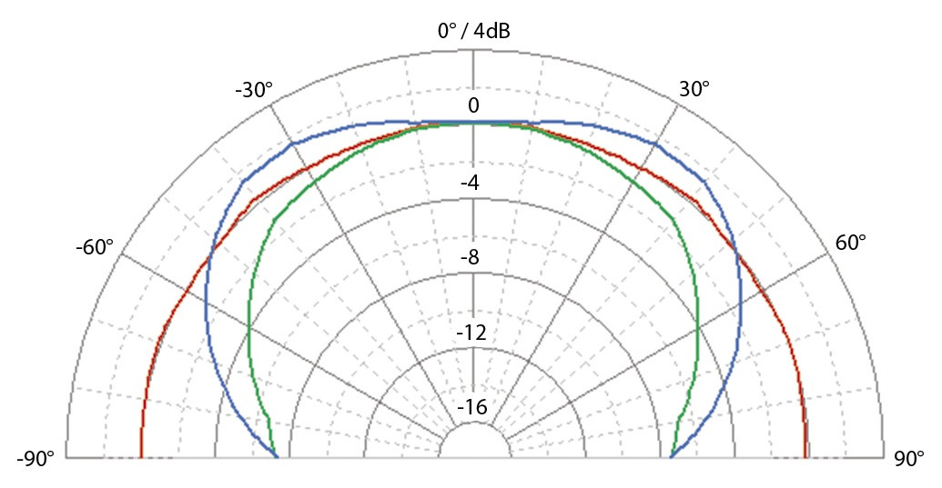Hlavní obrázek Aktivní monitory s DSP korekcí akustiky EVE AUDIO SC204