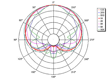 Hlavní obrázek Malomembránové kondenzátorové mikrofony SENNHEISER E912