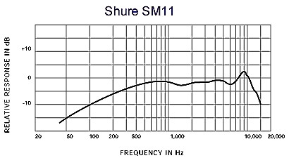 Hlavní obrázek Klopové mikrofony (lavalier) SHURE SM11CN