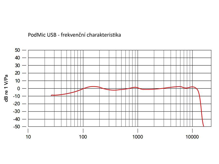 Hlavní obrázek Mikrofony pro rozhlasové vysílání RODE PodMic USB
