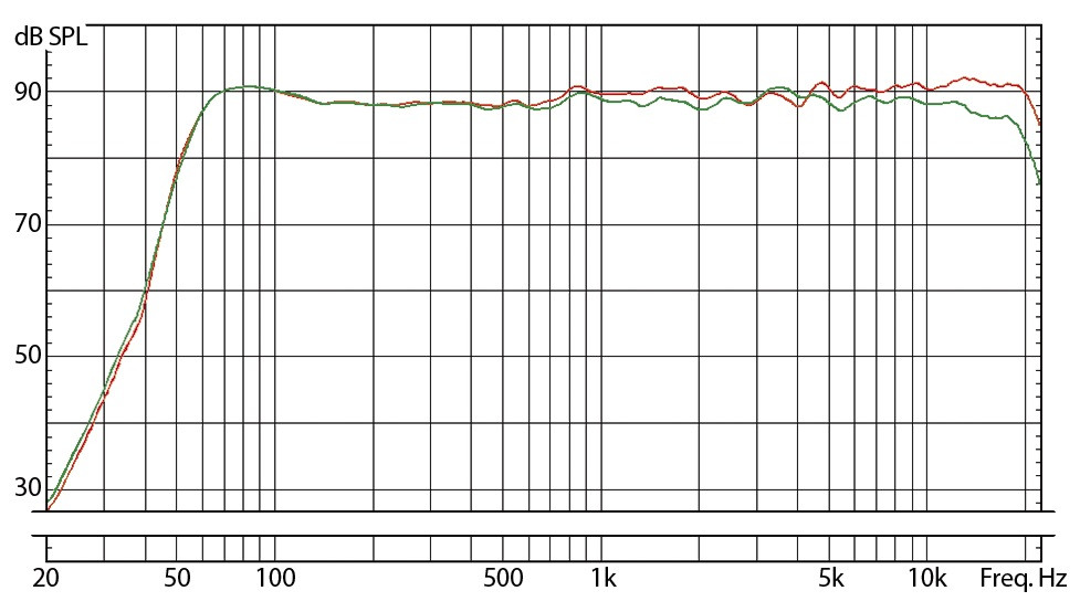 Hlavní obrázek Aktivní monitory s DSP korekcí akustiky EVE AUDIO SC205