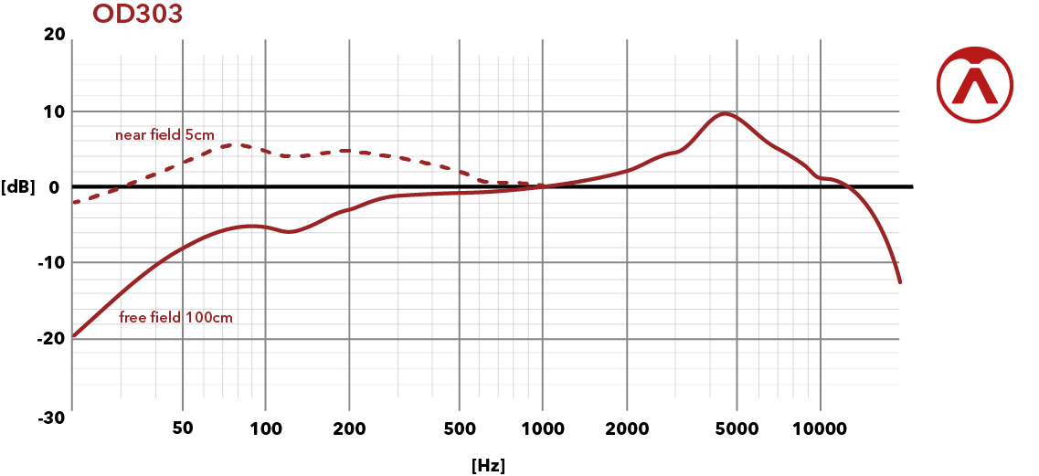 Hlavní obrázek Dynamické pódiové vokální mikrofony AUSTRIAN AUDIO OD303