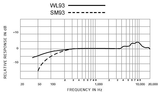 Hlavní obrázek Klopové mikrofony (lavalier) SHURE SM93