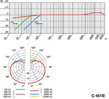 Hlavní obrázek Malomembránové kondenzátorové mikrofony AKG C451B Stereo set