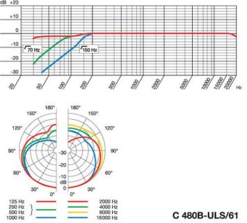 Hlavní obrázek Mikrofony pro video a foto AKG C480 B-CB-61