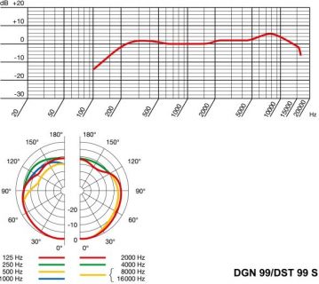 Hlavní obrázek Boundary, konferenční a dispečerské mikrofony AKG DGN99