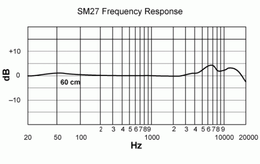Hlavní obrázek Velkomembránové kondenzátorové mikrofony SHURE SM27-LC