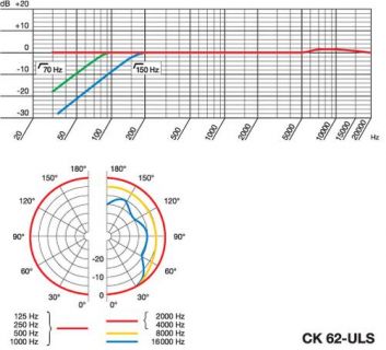 Hlavní obrázek Mikrofony pro video a foto AKG CK62 ULS