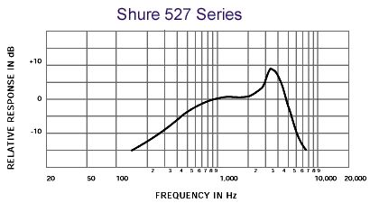 Hlavní obrázek Boundary, konferenční a dispečerské mikrofony SHURE 527B