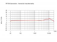 Galerijní obrázek č.6 Velkomembránové kondenzátorové mikrofony RODE NT1 5th Generation Silver