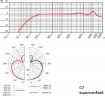Galerijní obrázek č.1 Kondenzátorové pódiové vokální mikrofony AKG C7