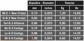 Galerijní obrázek č.1 Normal tension SAVAREZ 510MR Creation Cantiga Normal Tension