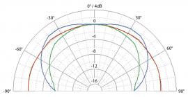 Galerijní obrázek č.3 Aktivní monitory s DSP korekcí akustiky EVE AUDIO SC204
