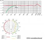 Galerijní obrázek č.6 Velkomembránové kondenzátorové mikrofony AKG C314