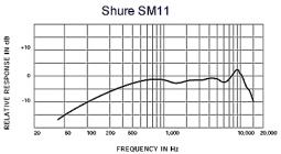 SHURE SM11CN