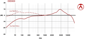 Galerijní obrázek č.6 Dynamické pódiové vokální mikrofony AUSTRIAN AUDIO OD303