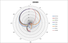 Galerijní obrázek č.7 Dynamické pódiové vokální mikrofony AUSTRIAN AUDIO OD303
