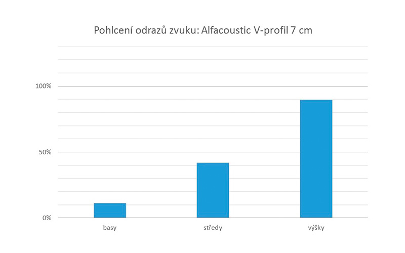Graf ALFACOUSTIC V-profil Graf pohlcení odrazu zvuku